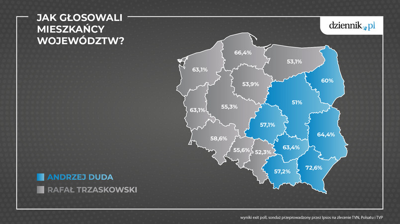 Wybory prezydenckie 2020: Trzaskowski wygrał w dziewięciu województwach, Duda w siedmiu [Exit Poll Ipsos]