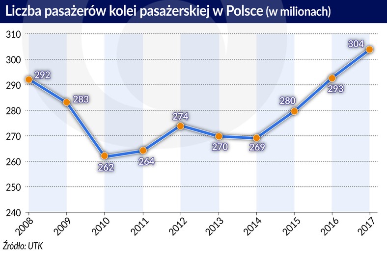 Liczba pasażerów kolei pasażerskiej w Polsce (graf. Obserwator Finansowy)