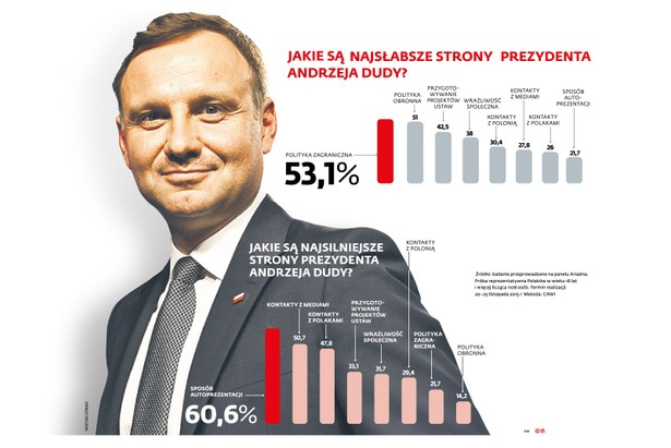 Słabe i silne strony Prezydenta Dudy