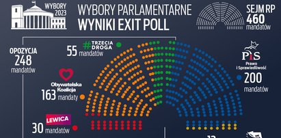 Wybory 2023. Jaki jest rozkład mandatów? Jedno ugrupowanie poniżej progu wyborczego