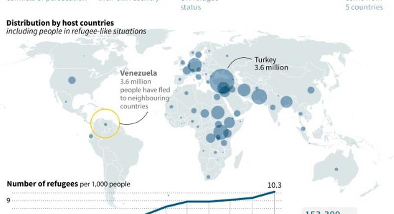 Distribution of refugees around the world at the end of 2019, according to the UN High-Commissioner for Refugees annual report.