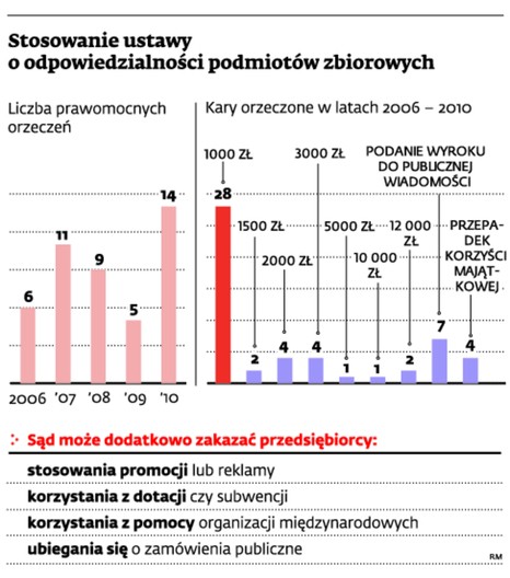 Stosowanie ustawy o odpowiedzialności podmiotów zbiorowych