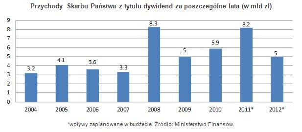 Przychody  Skarbu Państwa z tytułu dywidend za poszczególne lata (w mld zł)