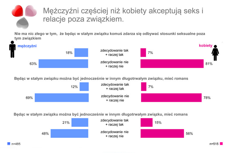 Mężczyźni częściej niż kobiety akceptują seks i relacje poza związkiem