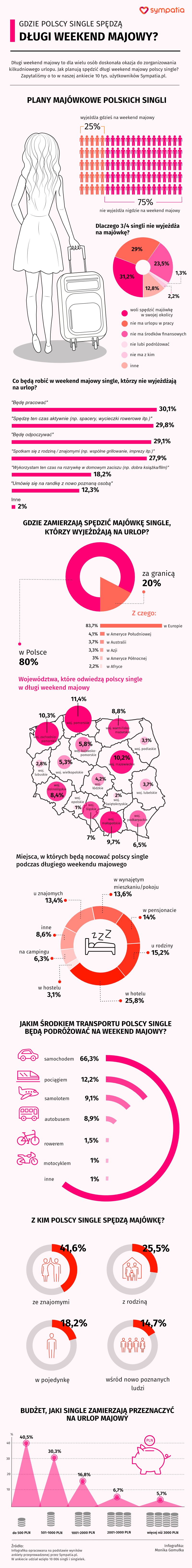 Gdzie polscy single spędzą weekend majowy?