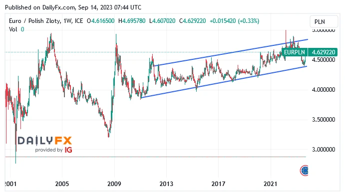 EUR/PLN