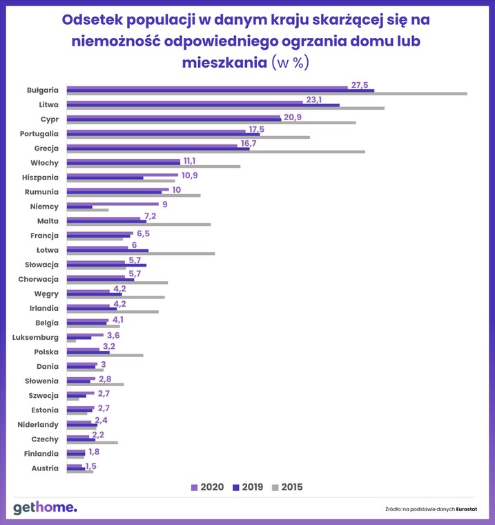 Kraje i niemożność odpowiedniego dogrzania domu czy mieszkania