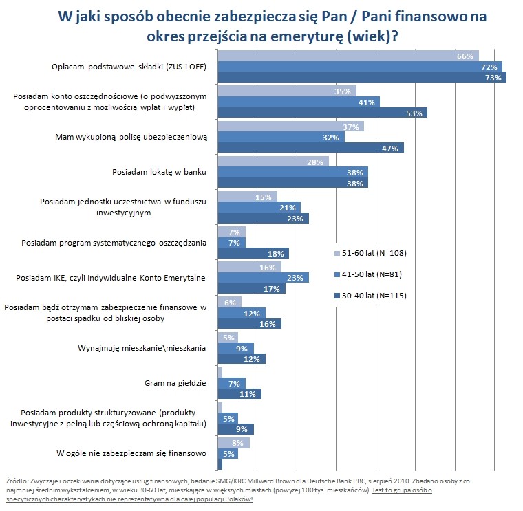 Zabezpieczenie finansowe na okres przejścia na emeryturę (wiek)