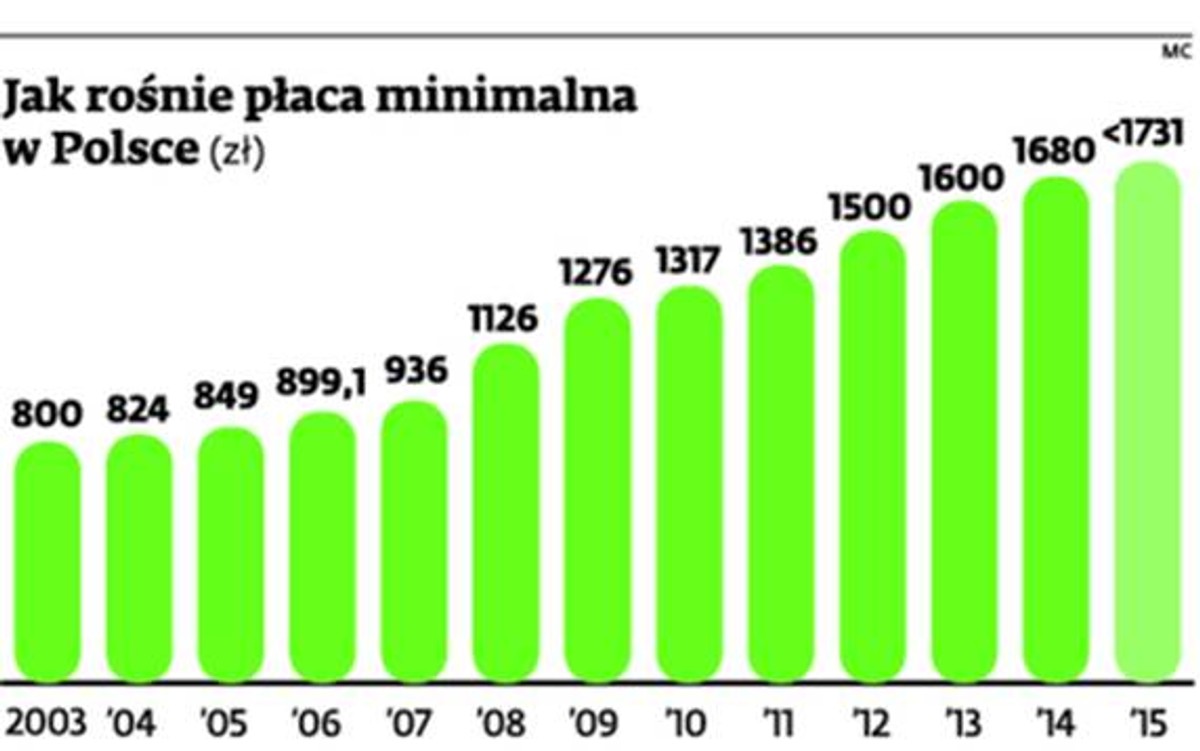 Jak rośnie płaca minimalna w Polsce (zł)