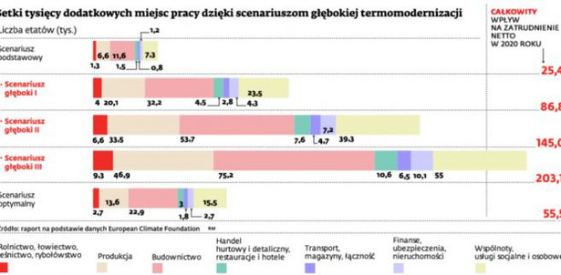 Setki tysięcy dodatkowych miejsc pracy dzięki scenariuszom głębokiej trmomodernizacji