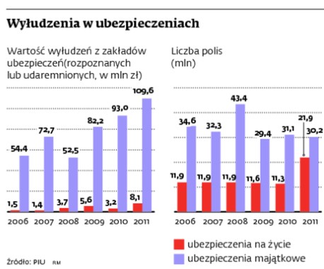 Wyłudzenia w ubezpieczeniach