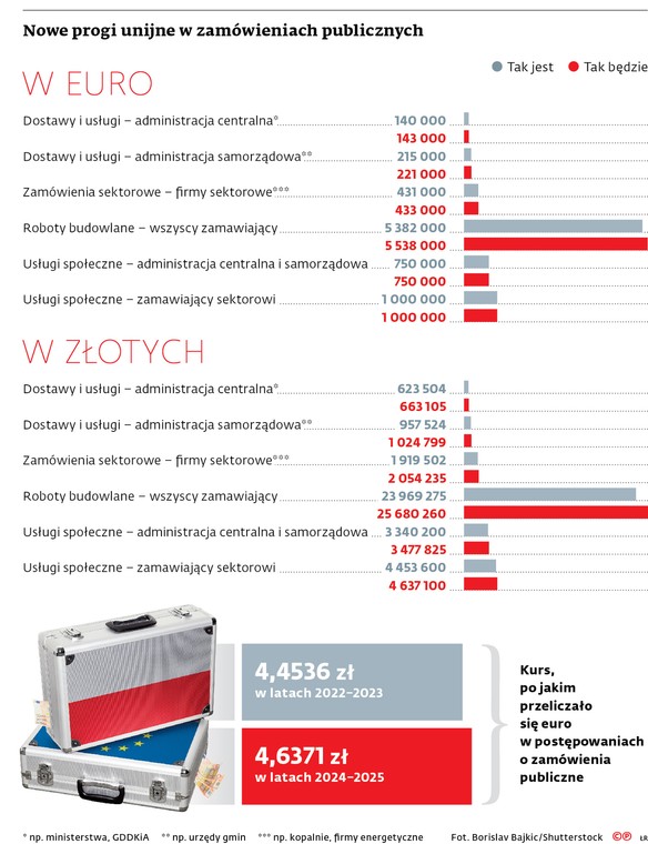 Nowe progi unijne w zamówieniach publicznych