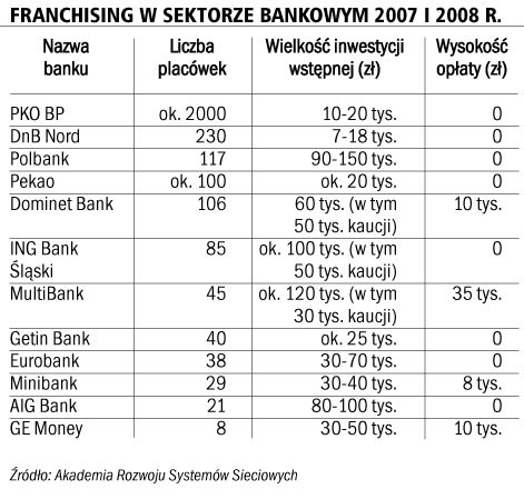 Franchising w sektorze bankowym w 2007 i 2008 r.