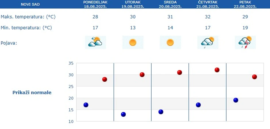 Petodnevna temperatura za Novi Sad