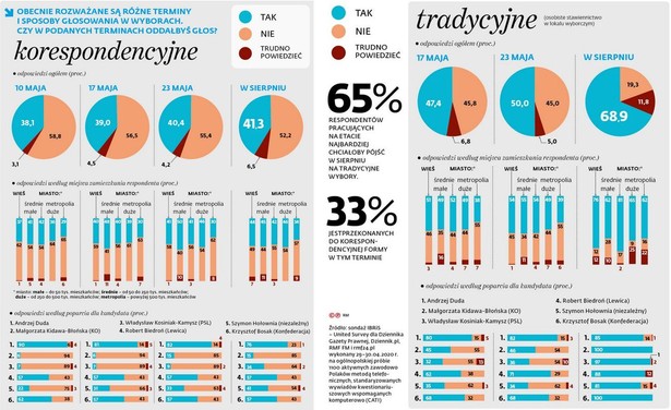 Im później, tym więcej głosów. Kiedy najchętniej zagłosujemy? [SONDAŻ DGP i RMF FM]