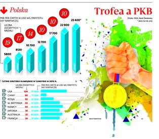 PKB, liczba ludności, tradycja. Od czego zależy liczba medali zdobywanych na igrzyskach?