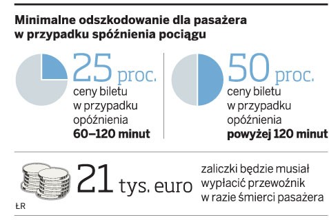 Minimalne odszkodowanie dla pasażera w przypadku spóźnienia pociągu