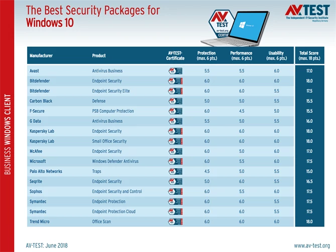 Najlepsze antywirusy na Windows 10 dla użytkowników biznesowych