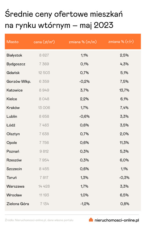 Średnie ceny ofertowe mieszkań na rynku wtórnym; źródło: nieruchomości-online.pl