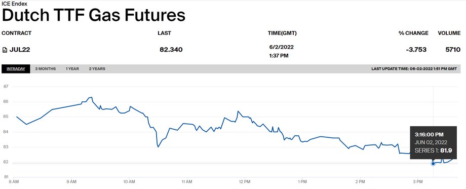 Zmiany cen kontraktów lipcowych na europejski gaz.