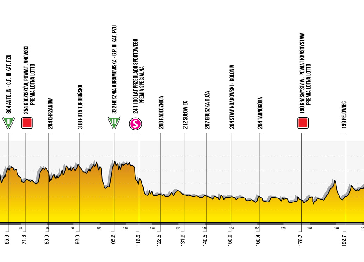 Tak Wyglada Trasa 1 Etapu Tour De Pologne 2021 Kolarstwo Sport