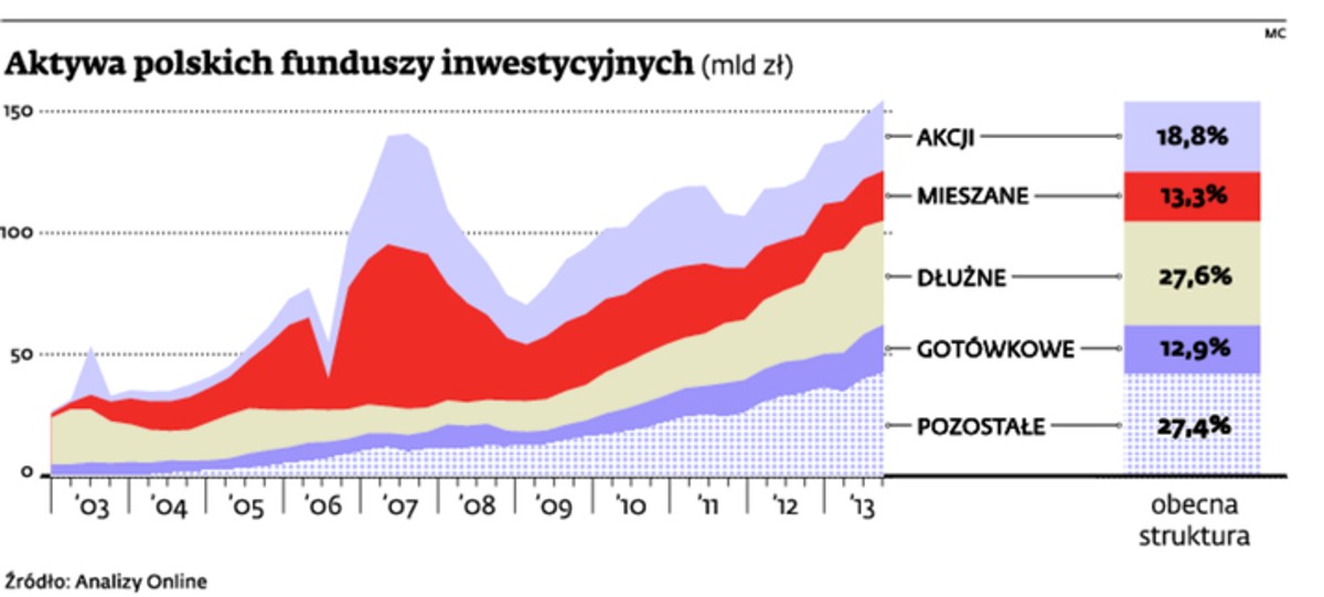 Aktywa polskich funduszy inwestycyjnych