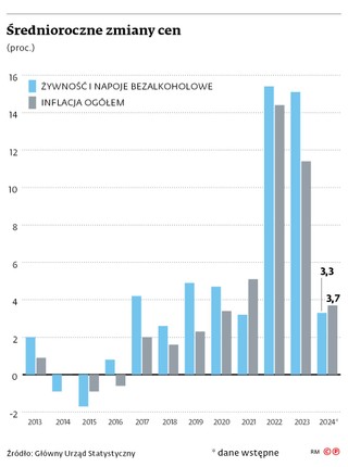 Średnioroczne zmiany cen (proc.)