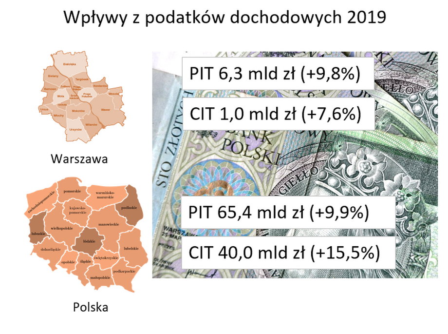 Wpływy z podatku dochodowego - Polska a Warszawa
