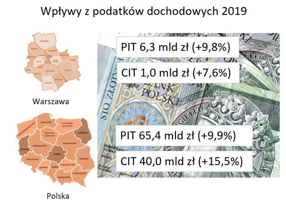 Wpływy z podatku dochodowego - Polska a Warszawa