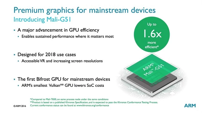 ARM Mali G51 jest do 1,6 razy bardziej sprawny energetycznie niż Mali T830