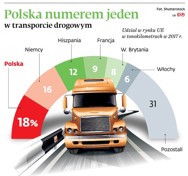 Dziś ostatni etap rozmów o pakiecie mobilności. Rząd jest gotów bronić kierowców w TSUE