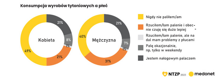 Konsumpcja wyrobów tytoniowych – wyniki NTZP2023