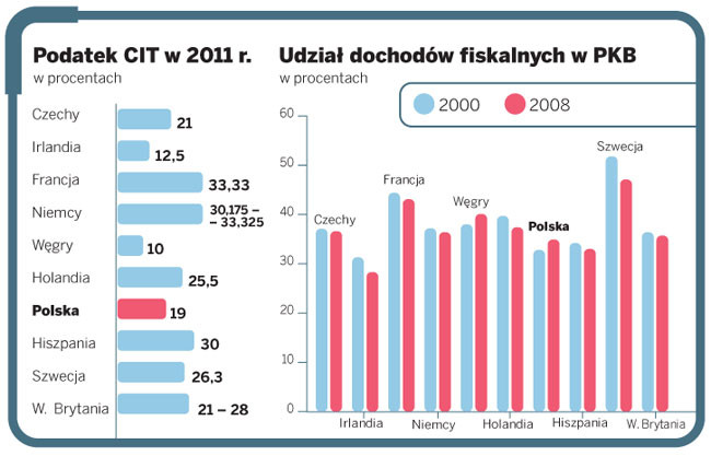 Podatek CIT w 2011 r. | Udział dochodów fiskalnych w PKB