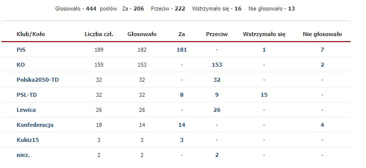 Wyniki głosowania nad wnioskiem o odrzucenie projektu ustawy zawartego w druku nr 177 zgłoszonym przez posłów Lewicy