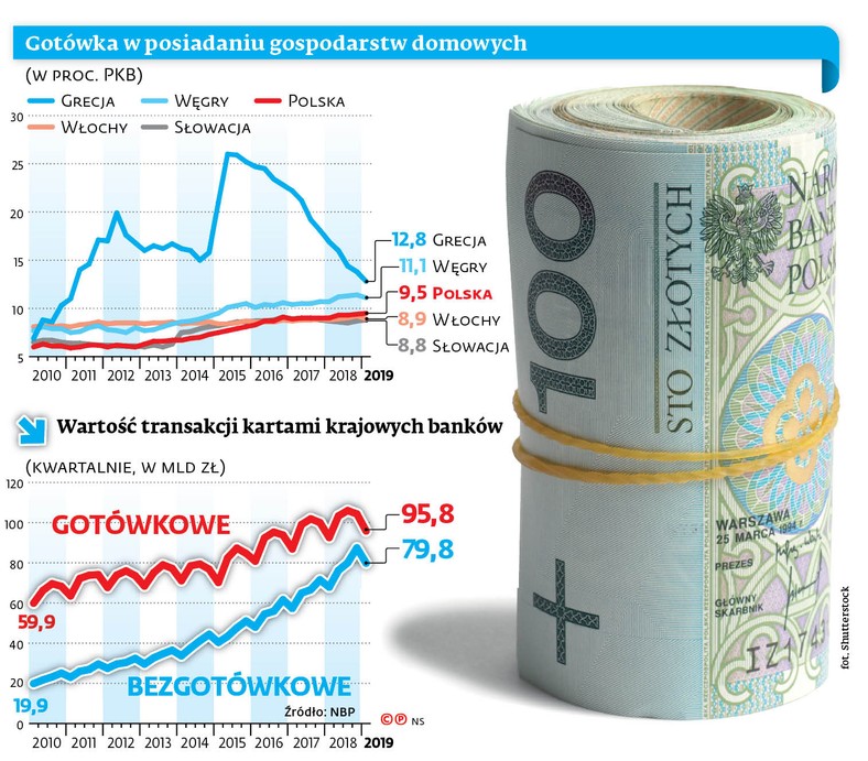 Gotówka w posiadaniu gospodarstw domowych