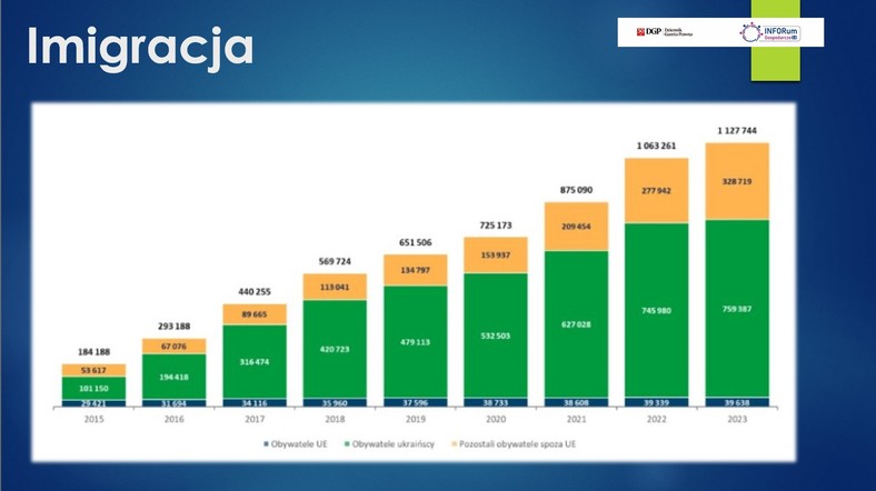 Demografia Polski. Imigracja od 2015 r.