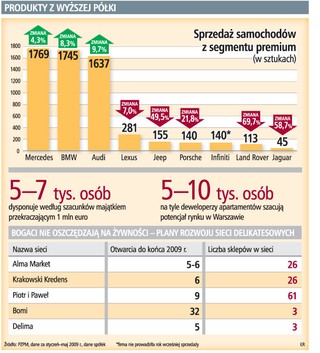 Bogaci wciąż kupują i ratują popyt