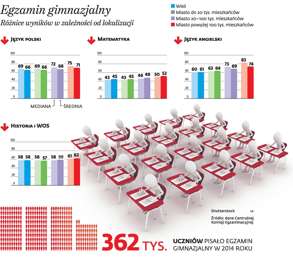 Egzamin gimnazjalny