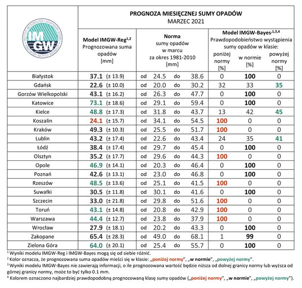 Zestawienie prognozy miesięcznej sumy opadów w marcu 2021 r. na podstawie modeli IMGW-Reg oraz IMGW-Bayes dla wybranych miast w Polsce