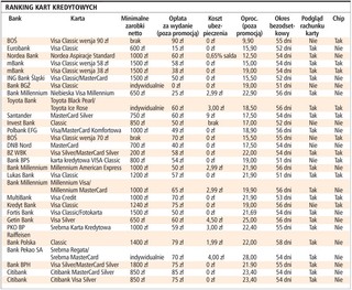 Karta BOŚ dla tych, którzy nie chcą się mocno zadłużać