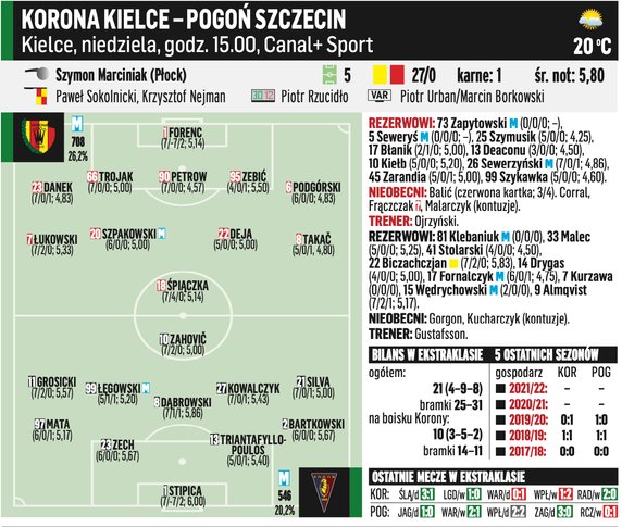 Korona Kielce – Pogoń Szczecin