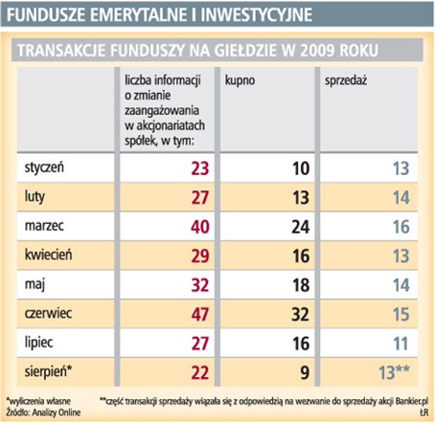 Fundusze emerytalne i inwestycyjne