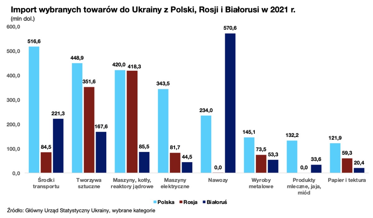 Import wybranych towarów do Ukrainy z Polski, Rosji i Białorusi