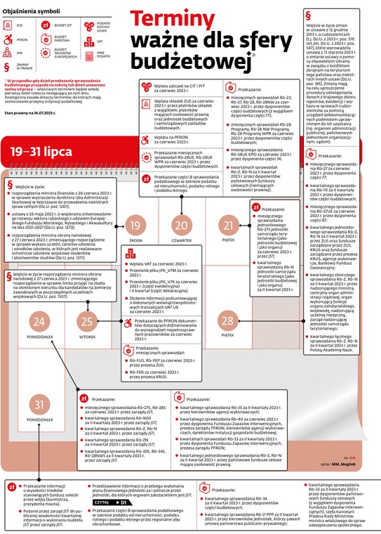 Terminy ważne dla sfery budżetowej