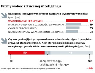 Firmy wobec sztucznej inteligencji
