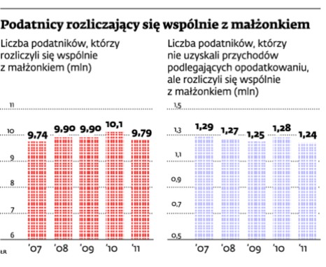 Podatnicy rozliczający się wspólnie z małżonkiem