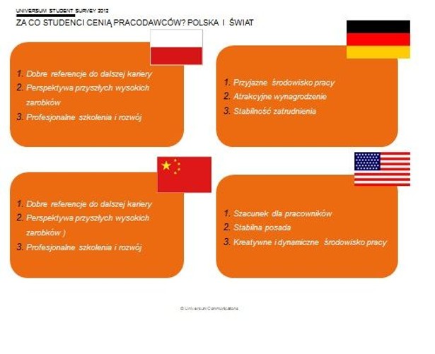 Czynniki atrakcyjności pracodawców - Polska i świat; źródło: Universum