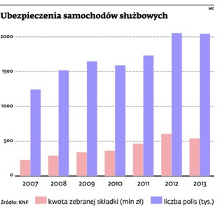 Ubezpieczenia komunikacyjne: firmy oszczędzają na polisach autocasco