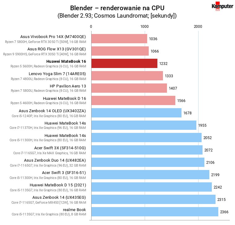 Huawei MateBook 16 – Blender – renderowanie na CPU