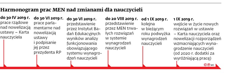 Harmonogram prac MEN nad zmianami dla nauczycieli